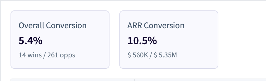Overall conversion is 5.4%, while ARR conversion stands at 10.5%.